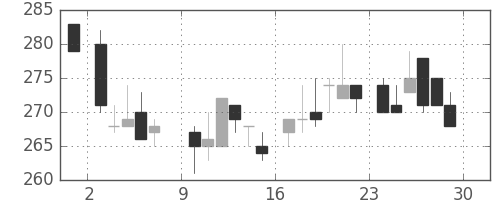 ユニチカの日足チャート(1985年6月)