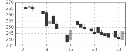 ユニチカの日足チャート(1985年7月)