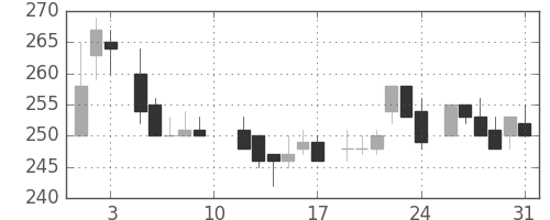 ユニチカの日足チャート(1985年8月)