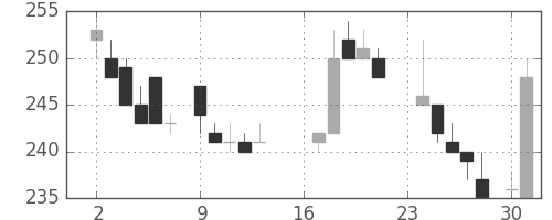 ユニチカの日足チャート(1985年9月)