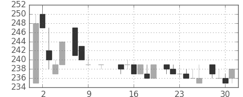 ユニチカの日足チャート(1985年10月)
