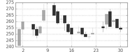 ユニチカの日足チャート(1985年11月)