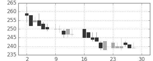 ユニチカの日足チャート(1985年12月)
