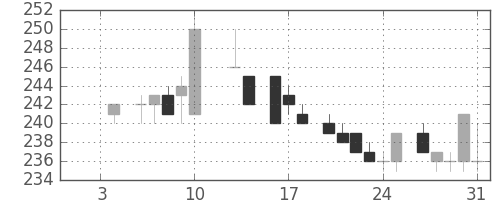 ユニチカの日足チャート(1986年1月)