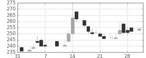 ユニチカの日足チャート(1986年2月)