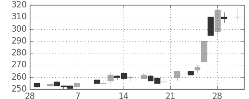 ユニチカの日足チャート(1986年3月)