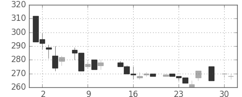 ユニチカの日足チャート(1986年4月)