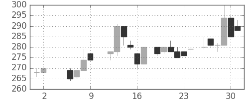 ユニチカの日足チャート(1986年5月)