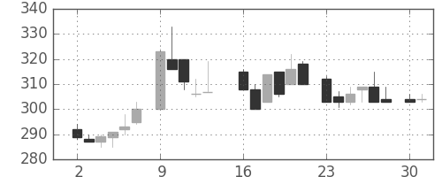 ユニチカの日足チャート(1986年6月)