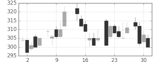 ユニチカの日足チャート(1986年7月)