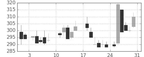 ユニチカの日足チャート(1986年8月)