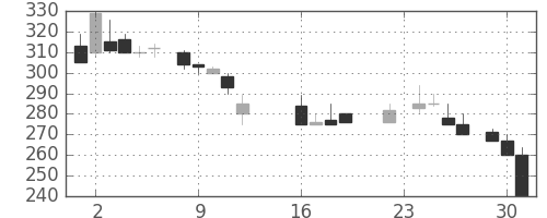 ユニチカの日足チャート(1986年9月)