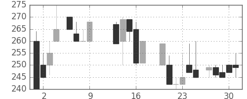 ユニチカの日足チャート(1986年10月)