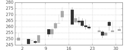 ユニチカの日足チャート(1986年11月)