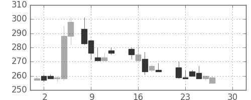ユニチカの日足チャート(1986年12月)