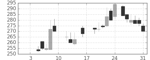 ユニチカの日足チャート(1987年1月)