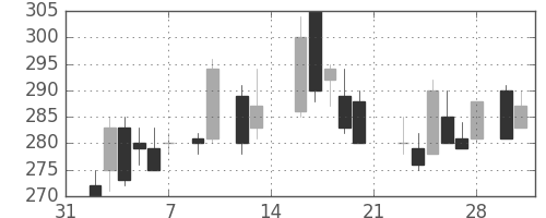 ユニチカの日足チャート(1987年2月)