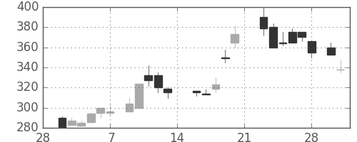 ユニチカの日足チャート(1987年3月)