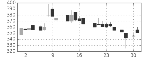 ユニチカの日足チャート(1987年4月)