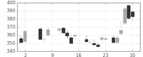 ユニチカの日足チャート(1987年5月)