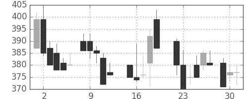 ユニチカの日足チャート(1987年6月)