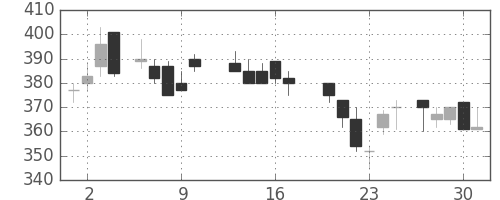 ユニチカの日足チャート(1987年7月)