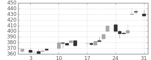 ユニチカの日足チャート(1987年8月)