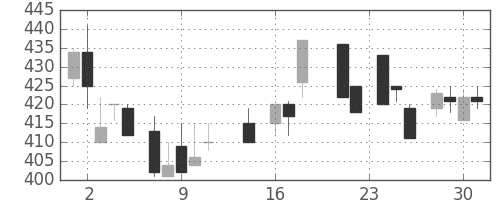 ユニチカの日足チャート(1987年9月)