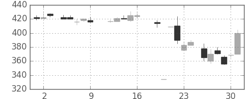 ユニチカの日足チャート(1987年10月)