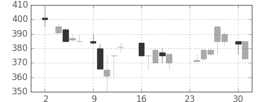 ユニチカの日足チャート(1987年11月)