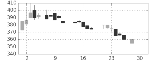 ユニチカの日足チャート(1987年12月)