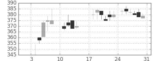 ユニチカの日足チャート(1988年1月)