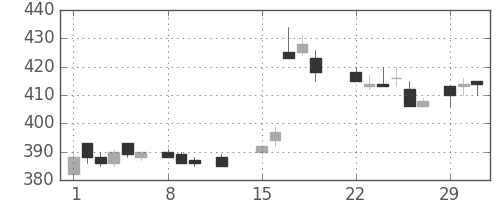 ユニチカの日足チャート(1988年2月)