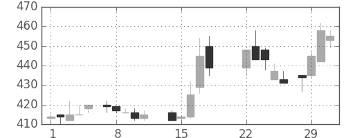 ユニチカの日足チャート(1988年3月)