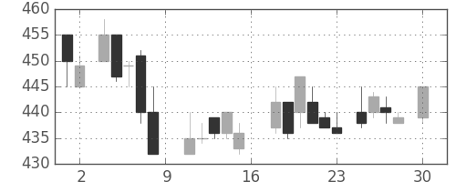 ユニチカの日足チャート(1988年4月)