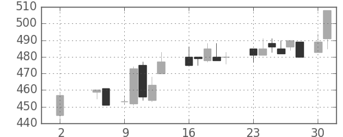 ユニチカの日足チャート(1988年5月)