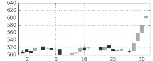 ユニチカの日足チャート(1988年6月)