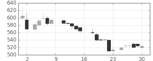 ユニチカの日足チャート(1988年7月)