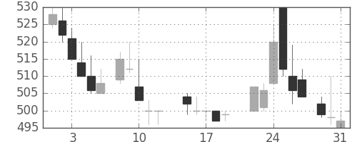 ユニチカの日足チャート(1988年8月)
