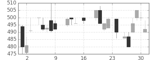 ユニチカの日足チャート(1988年9月)