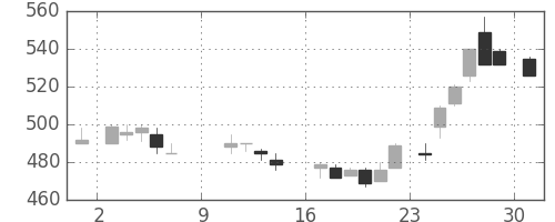 ユニチカの日足チャート(1988年10月)
