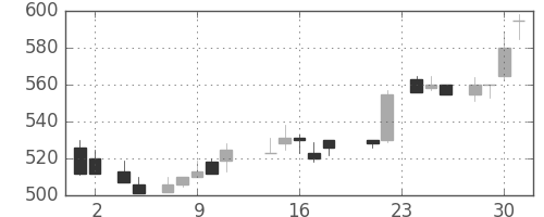ユニチカの日足チャート(1988年11月)