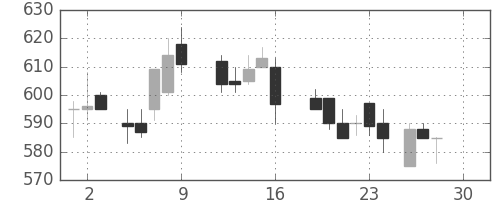 ユニチカの日足チャート(1988年12月)