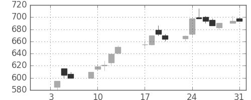 ユニチカの日足チャート(1989年1月)