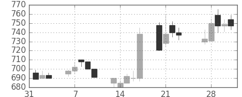 ユニチカの日足チャート(1989年2月)