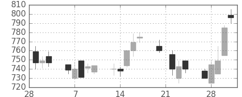 ユニチカの日足チャート(1989年3月)