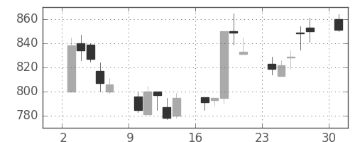 ユニチカの日足チャート(1989年4月)