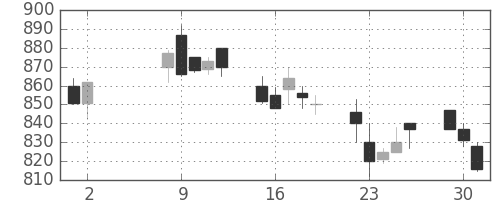 ユニチカの日足チャート(1989年5月)
