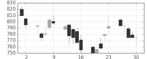 ユニチカの日足チャート(1989年6月)