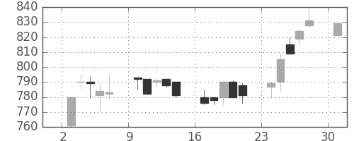 ユニチカの日足チャート(1989年7月)